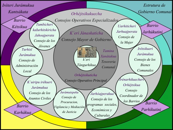 Organigrama